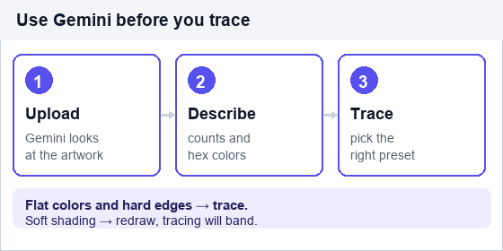 Using the description to choose the method: flat art gets traced, soft shading gets redrawn.