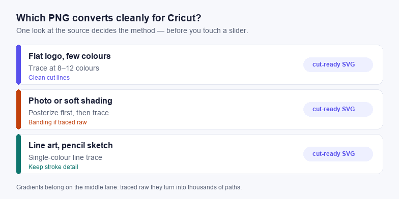 Three PNG types and the conversion method each one needs before cutting on a Cricut.