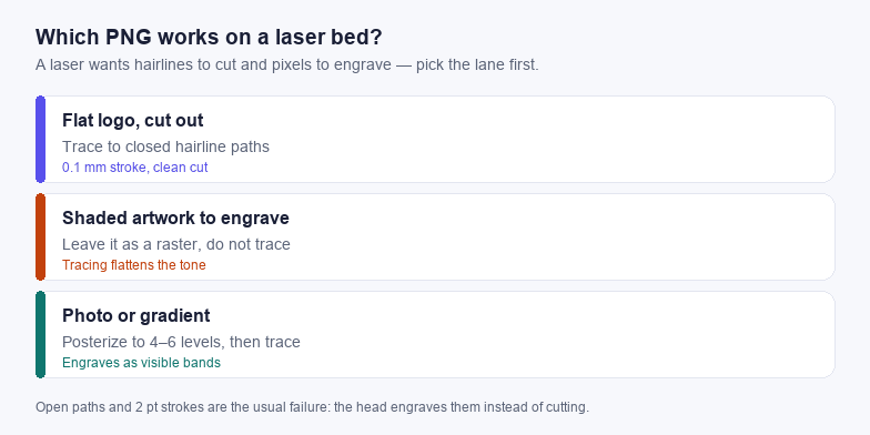 Three PNG types and the path each one needs before laser cutting or engraving.