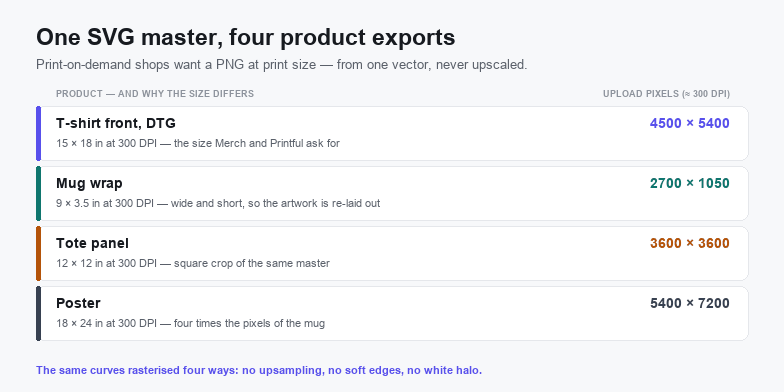 One SVG master exported to four print-on-demand product canvases: 4500 by 5400 pixels for a t-shirt, 2700 by 1050 for a mug wrap, 3600 by 3600 for a tote and 5400 by 7200 for a poster