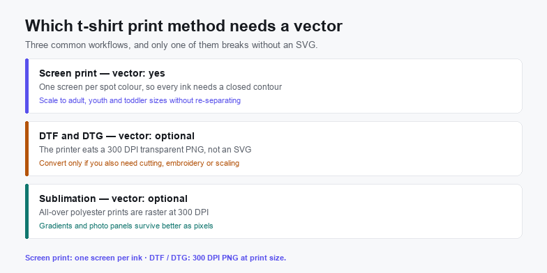 Three t-shirt print workflows compared: screen printing needs vector contours per ink, while DTF and DTG print a 300 DPI transparent PNG, and sublimation prints raster panels