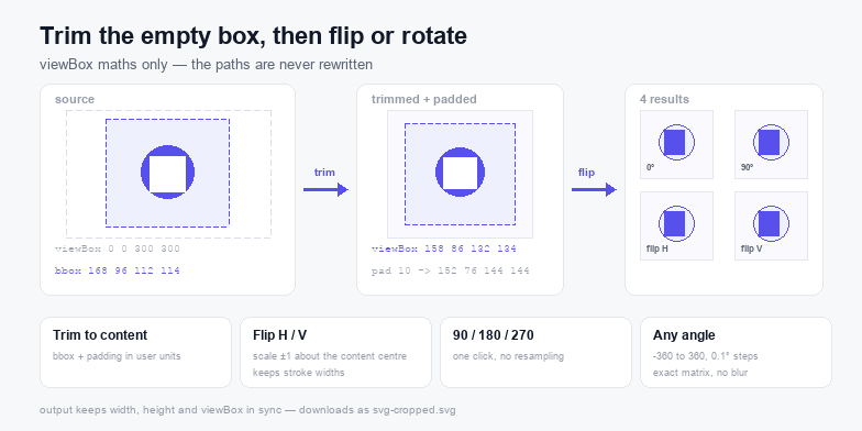 Trimming an SVG to its content bounding box, then flipping and rotating it into four results