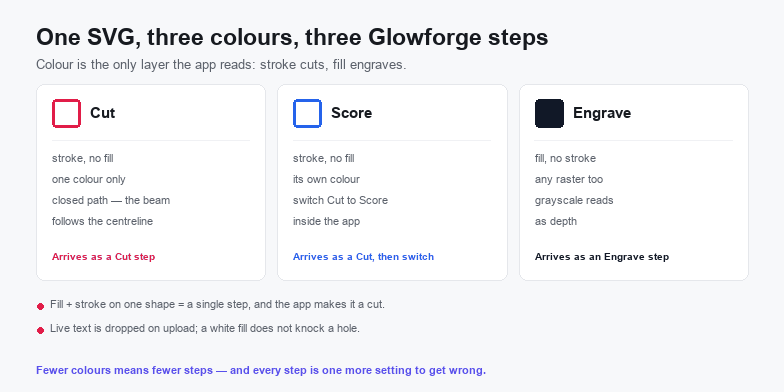 Three colour chips mapped to Glowforge operations: a red ring becomes a cut, a blue ring becomes a score, and a black solid becomes an engrave, with two common upload failures listed below