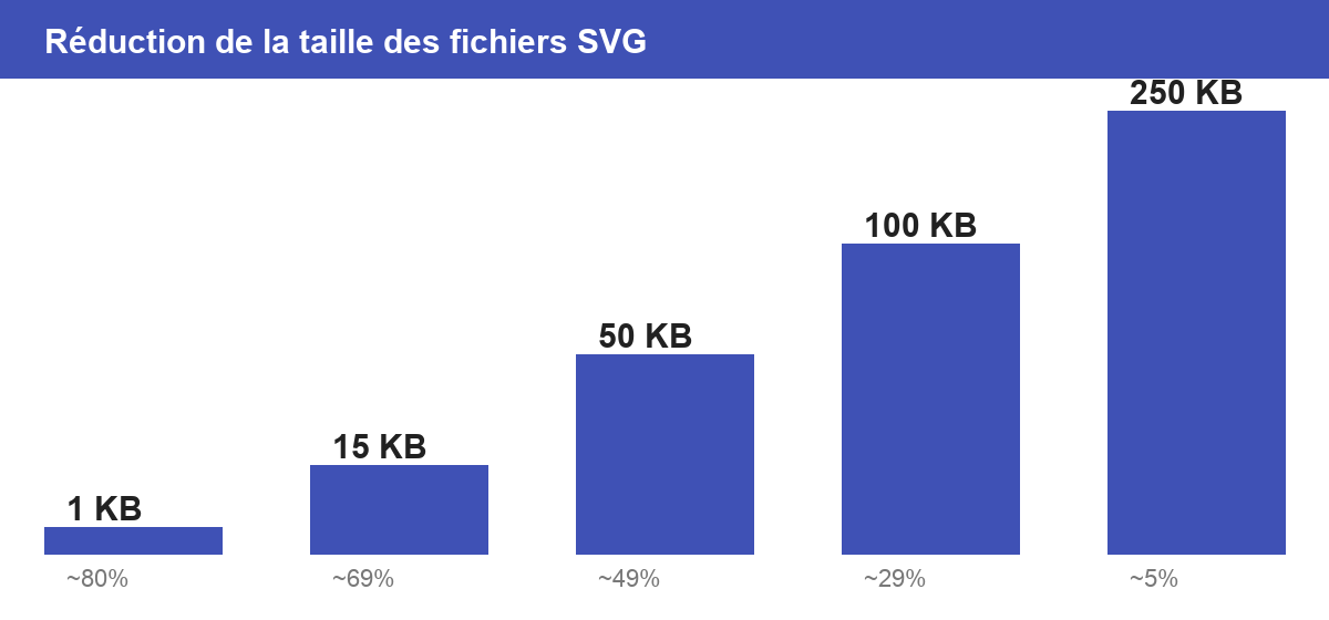 Compresser un SVG vers une taille cible précise