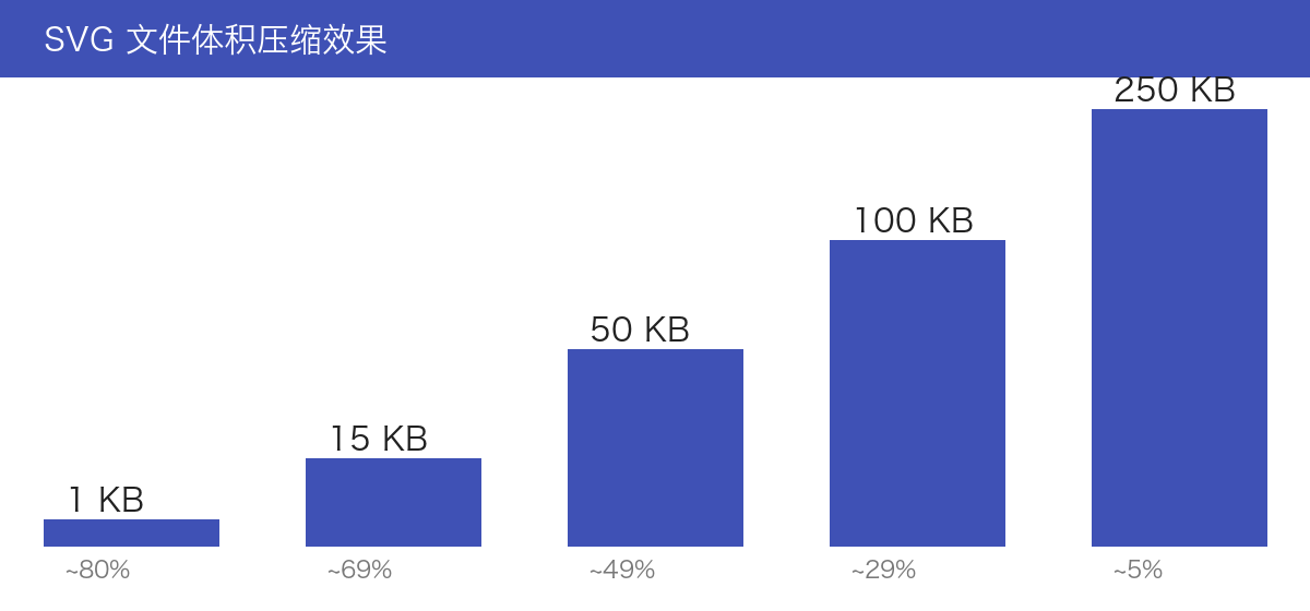 把 SVG 压缩到精确的目标体积